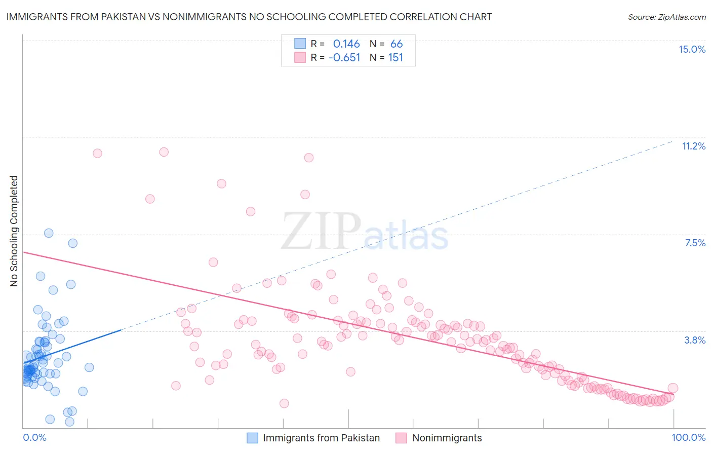 Immigrants from Pakistan vs Nonimmigrants No Schooling Completed