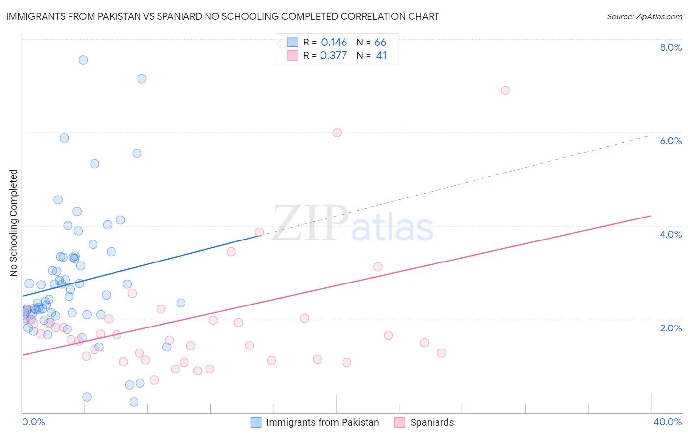 Immigrants from Pakistan vs Spaniard No Schooling Completed