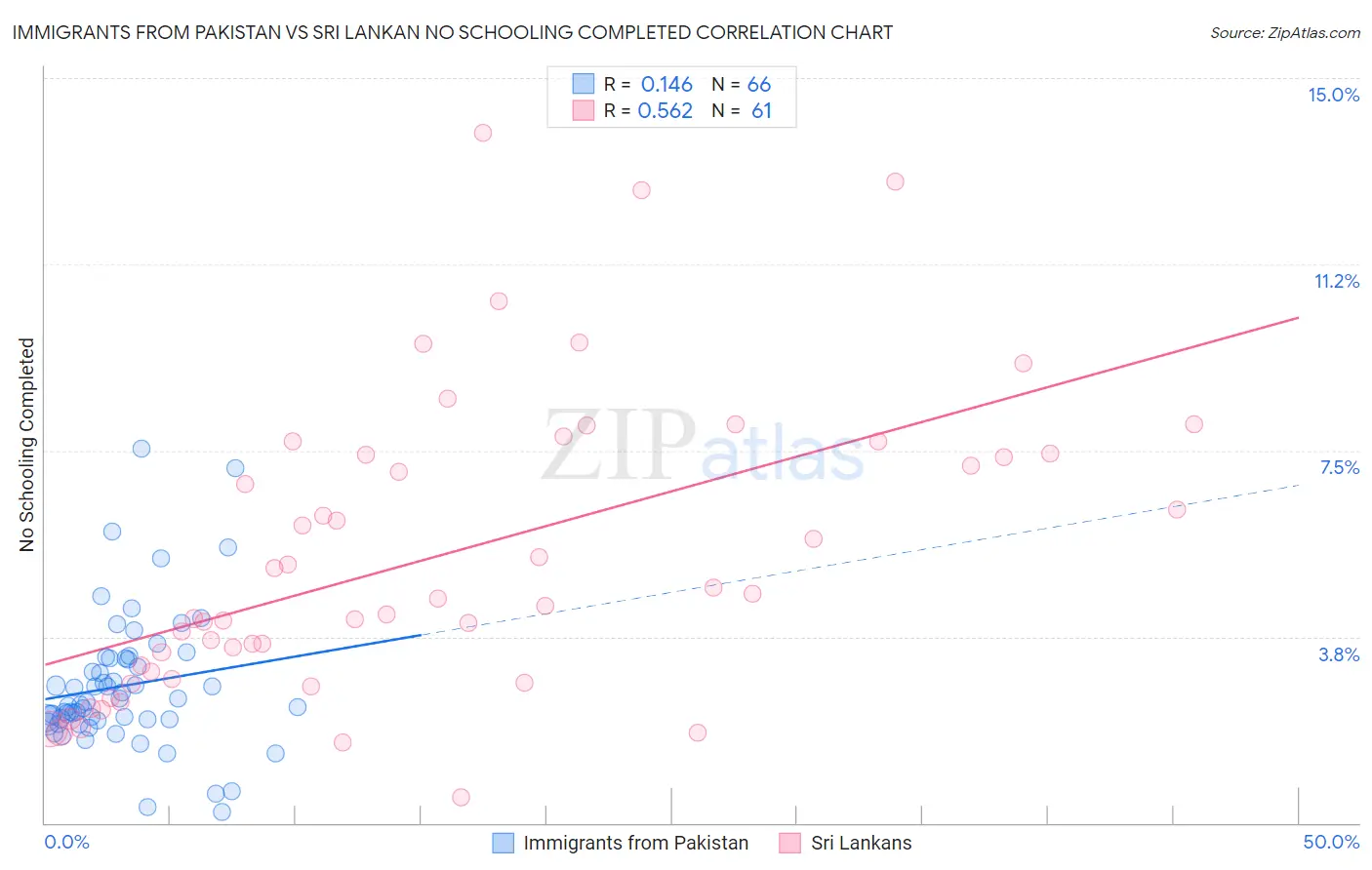 Immigrants from Pakistan vs Sri Lankan No Schooling Completed