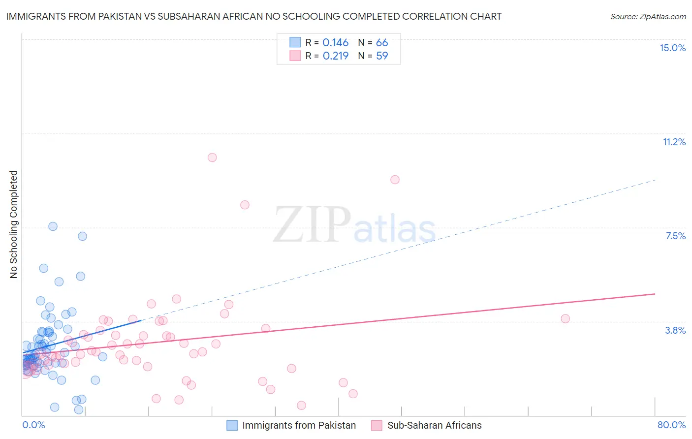 Immigrants from Pakistan vs Subsaharan African No Schooling Completed