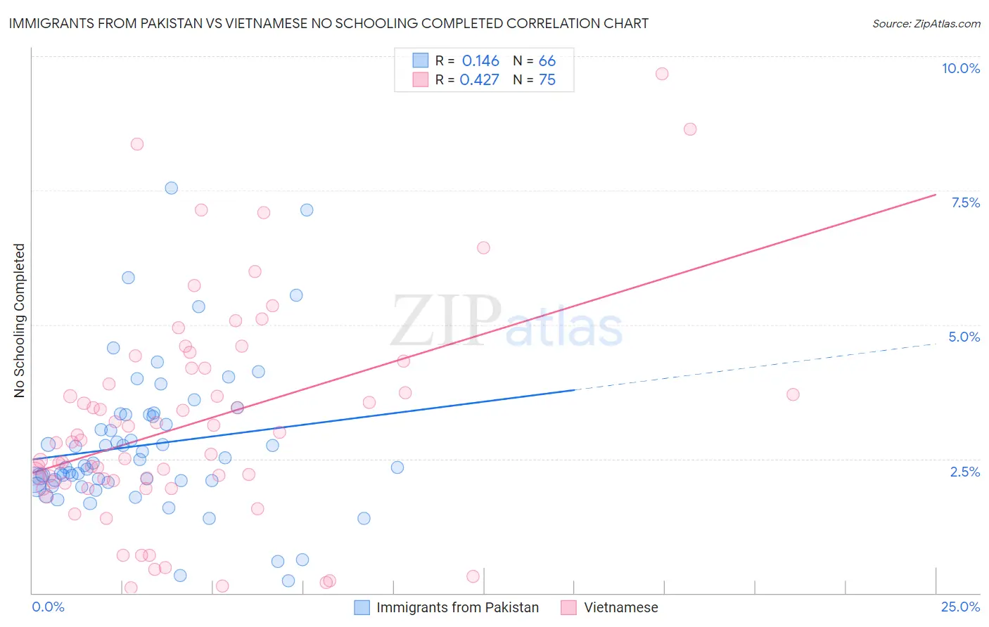 Immigrants from Pakistan vs Vietnamese No Schooling Completed