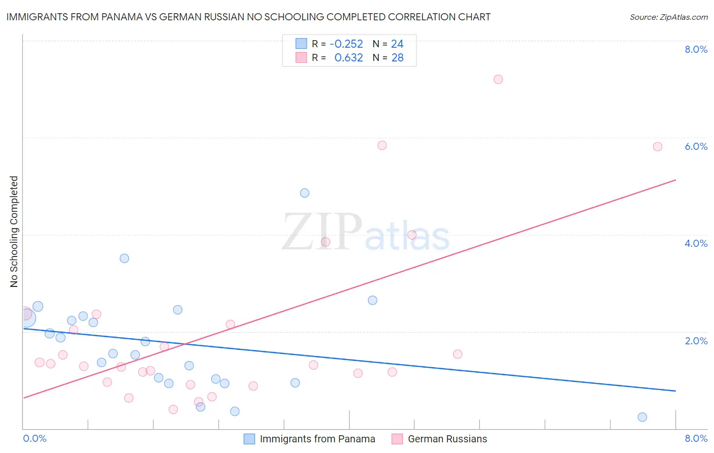 Immigrants from Panama vs German Russian No Schooling Completed