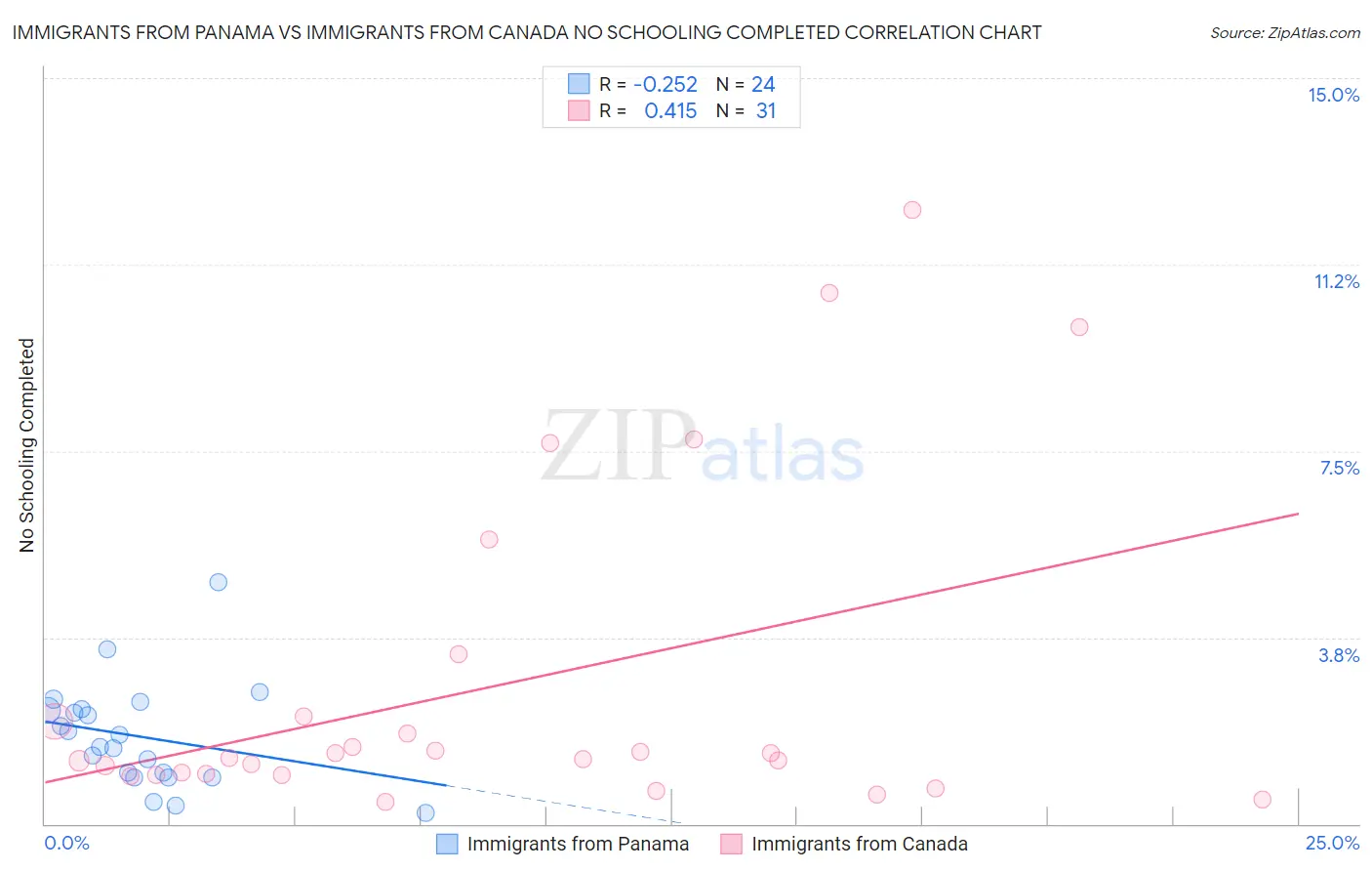 Immigrants from Panama vs Immigrants from Canada No Schooling Completed