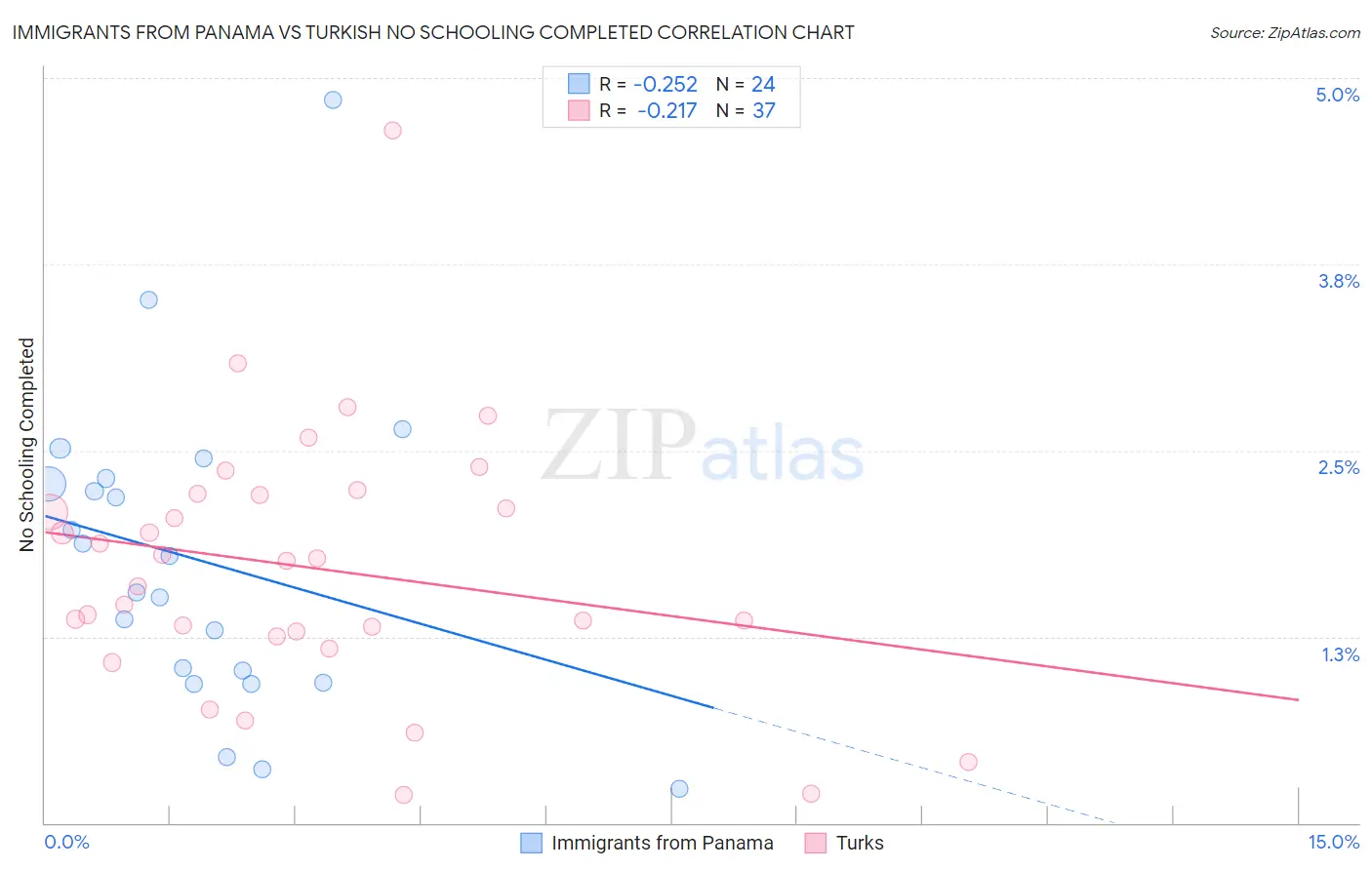 Immigrants from Panama vs Turkish No Schooling Completed