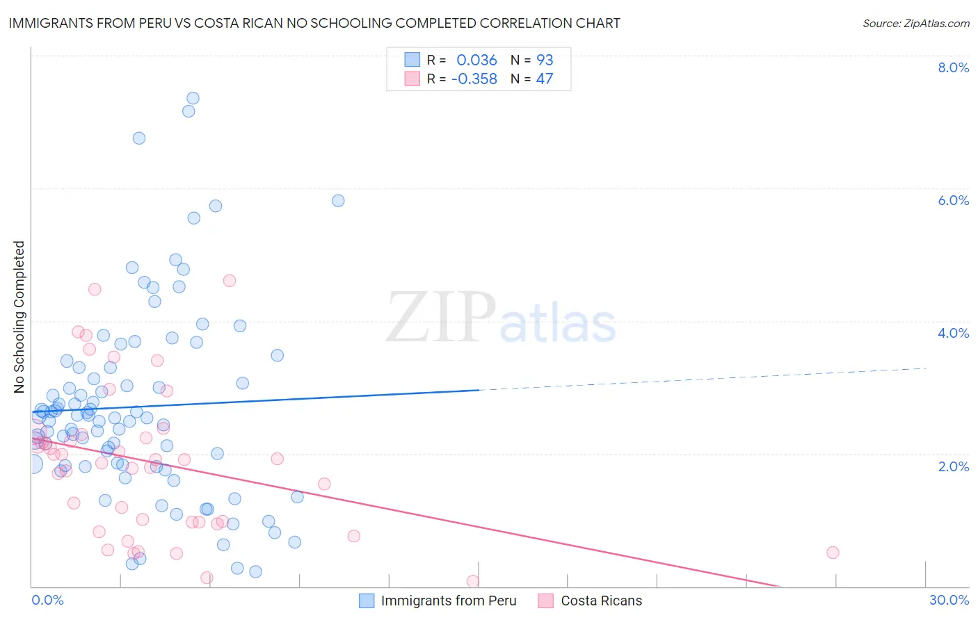 Immigrants from Peru vs Costa Rican No Schooling Completed