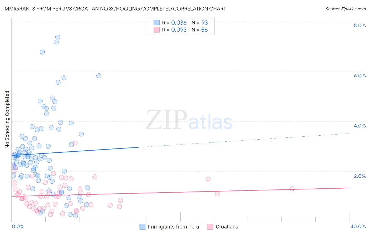 Immigrants from Peru vs Croatian No Schooling Completed