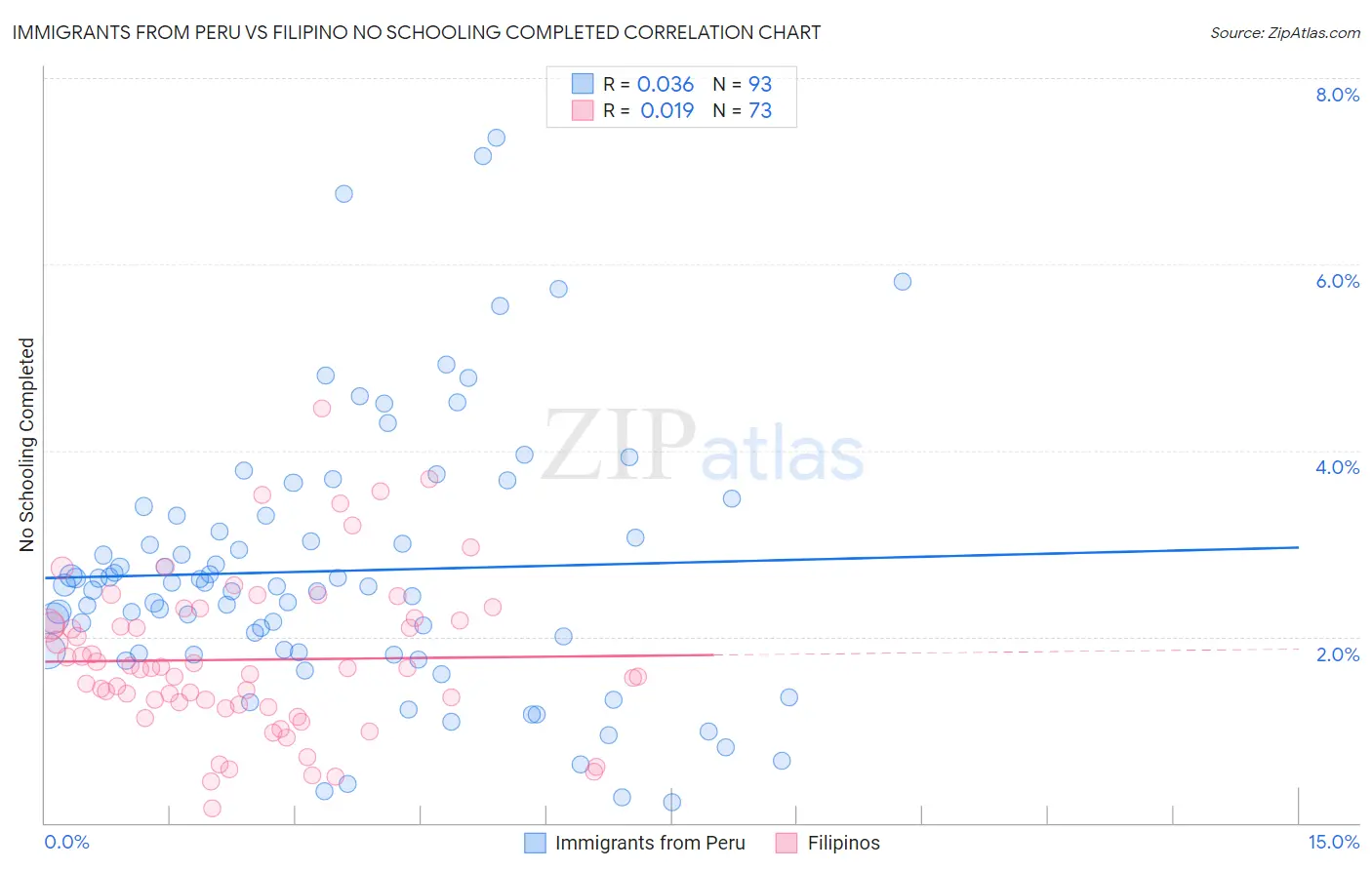 Immigrants from Peru vs Filipino No Schooling Completed