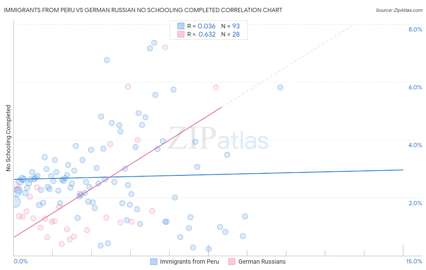 Immigrants from Peru vs German Russian No Schooling Completed