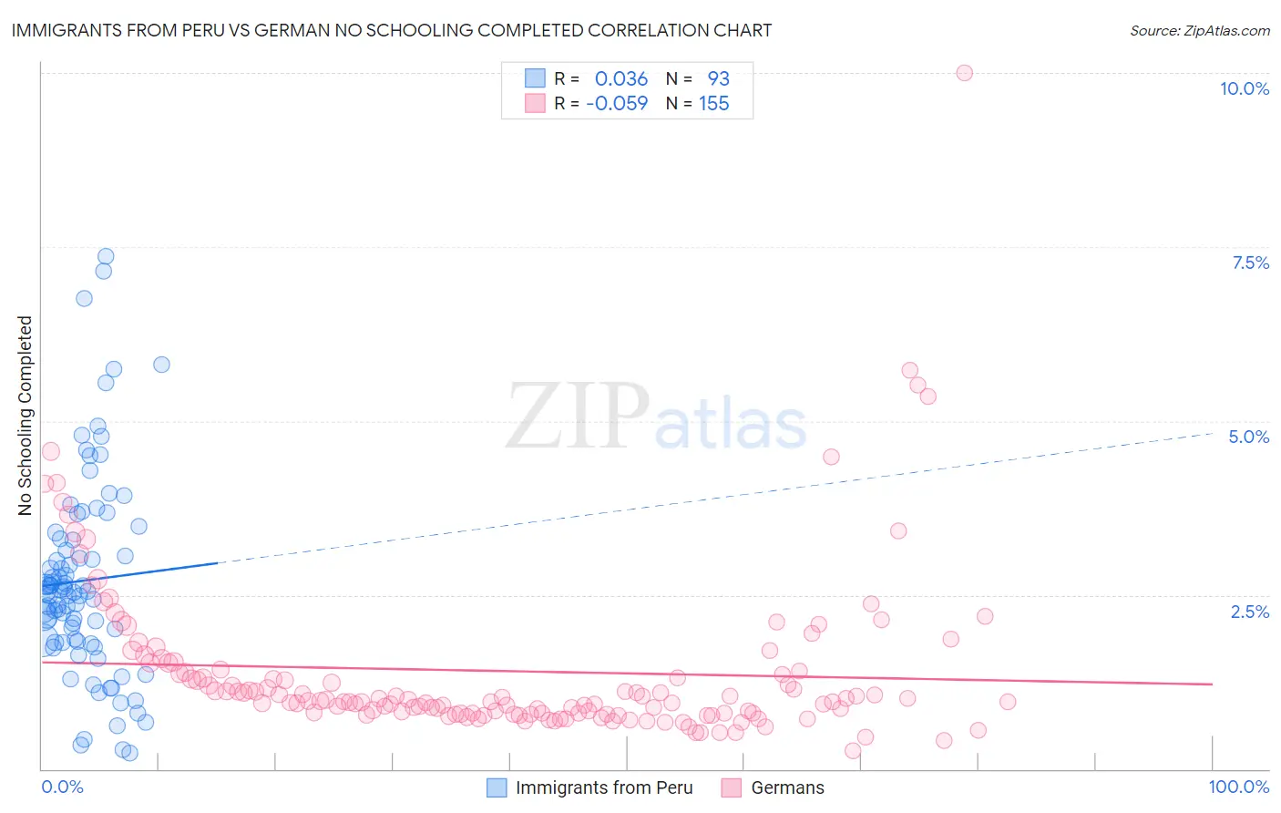 Immigrants from Peru vs German No Schooling Completed
