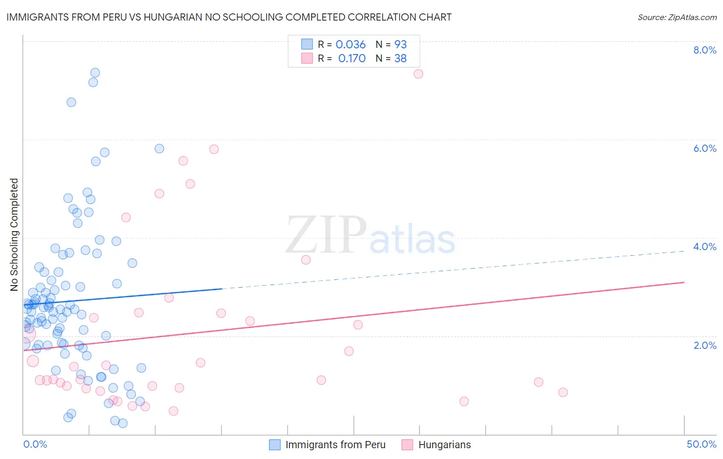 Immigrants from Peru vs Hungarian No Schooling Completed