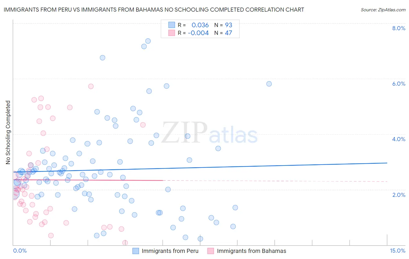 Immigrants from Peru vs Immigrants from Bahamas No Schooling Completed