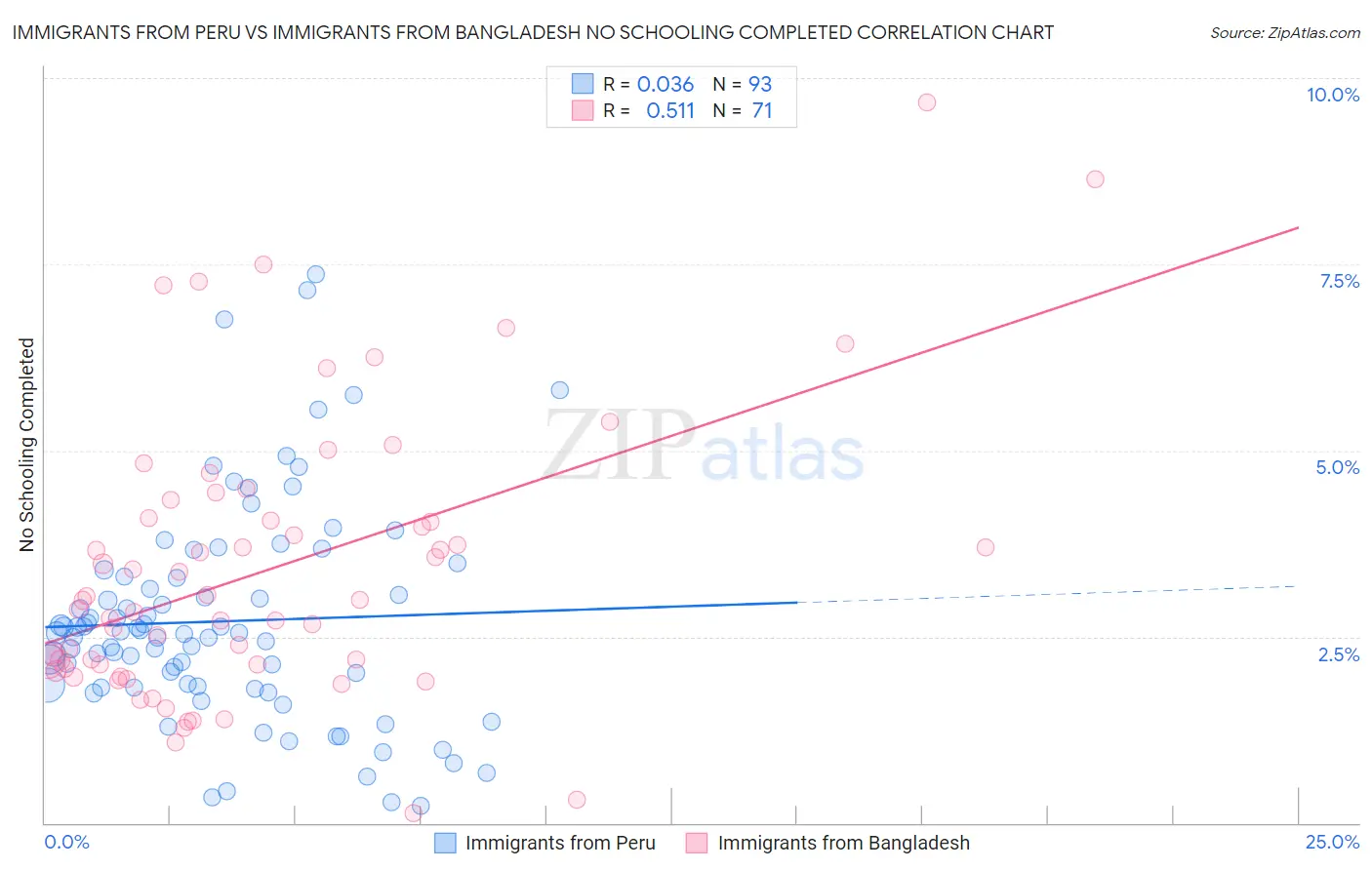 Immigrants from Peru vs Immigrants from Bangladesh No Schooling Completed