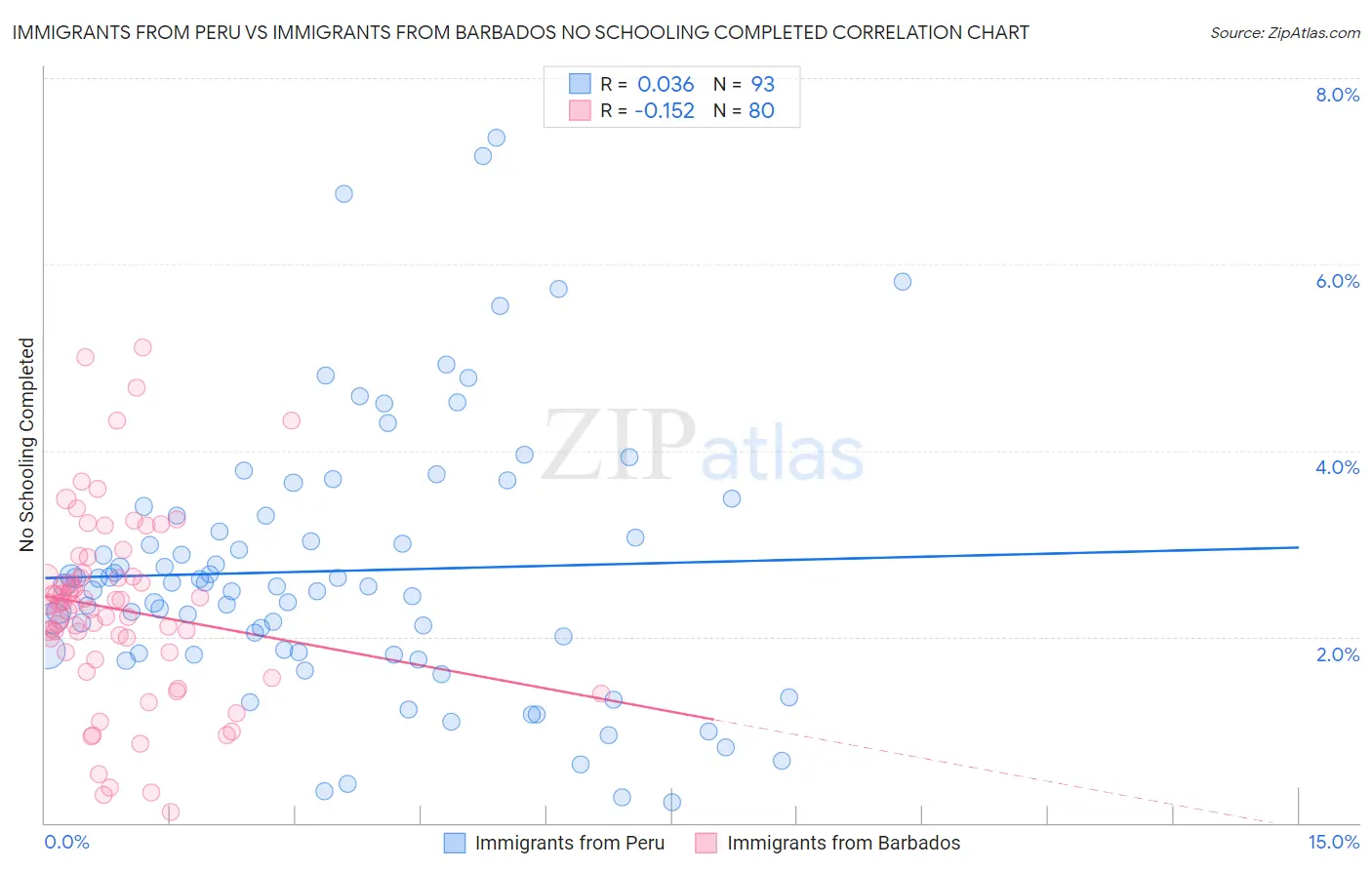 Immigrants from Peru vs Immigrants from Barbados No Schooling Completed