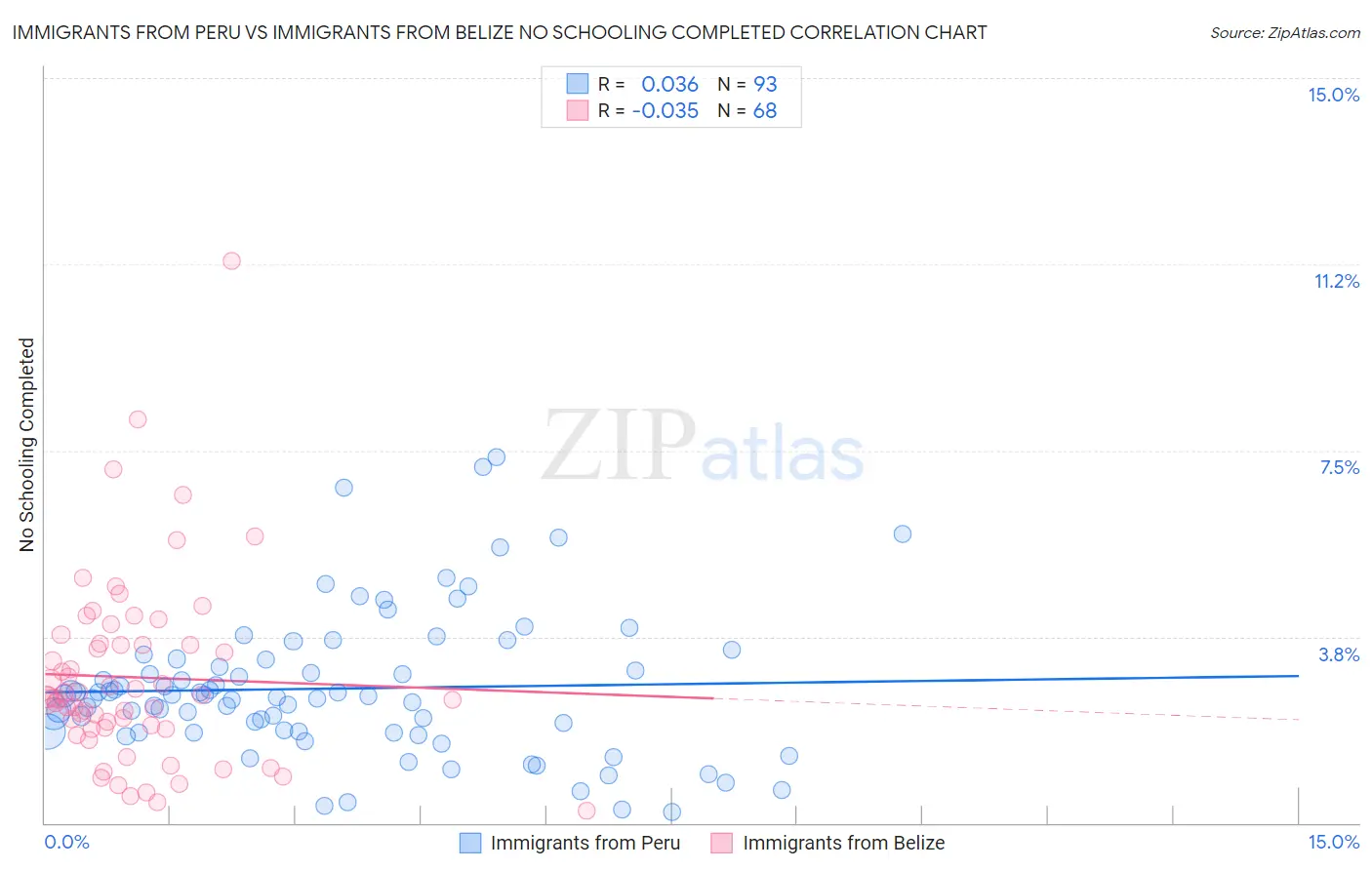 Immigrants from Peru vs Immigrants from Belize No Schooling Completed