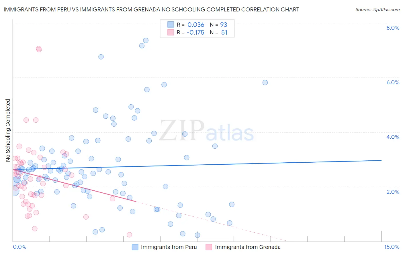 Immigrants from Peru vs Immigrants from Grenada No Schooling Completed