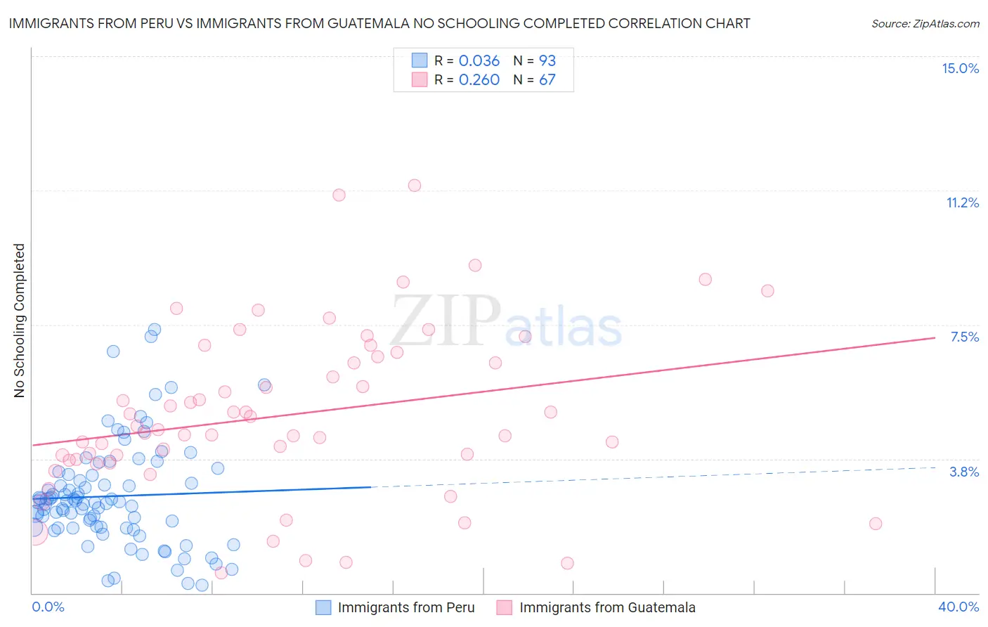 Immigrants from Peru vs Immigrants from Guatemala No Schooling Completed