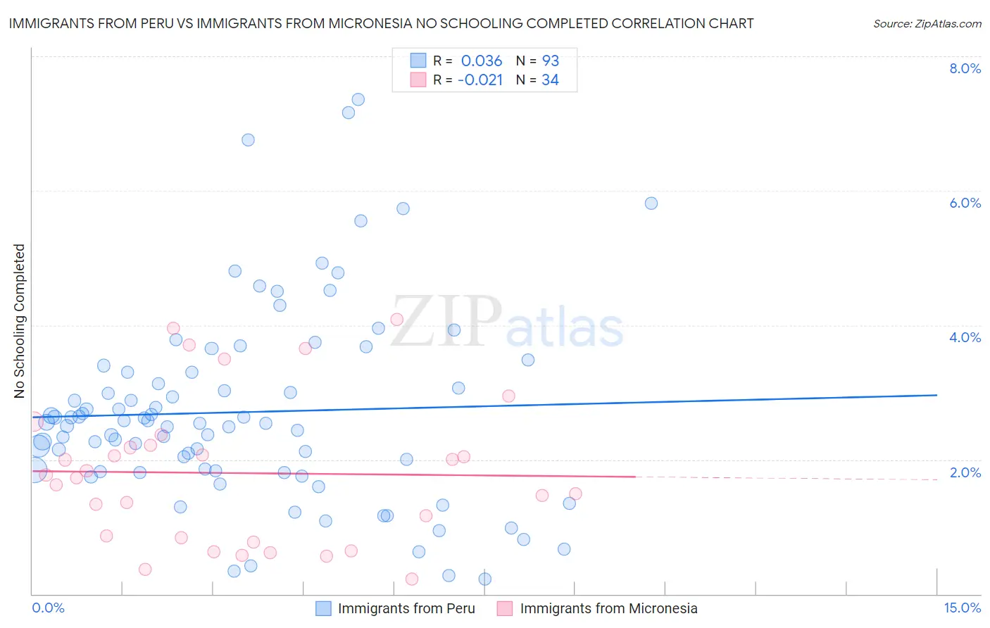 Immigrants from Peru vs Immigrants from Micronesia No Schooling Completed