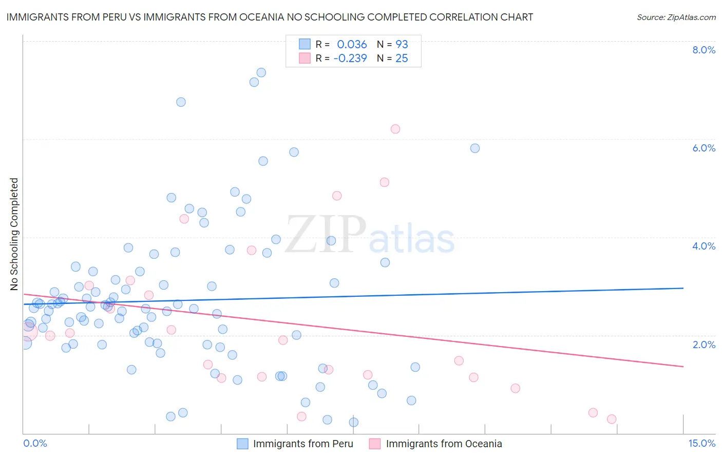 Immigrants from Peru vs Immigrants from Oceania No Schooling Completed