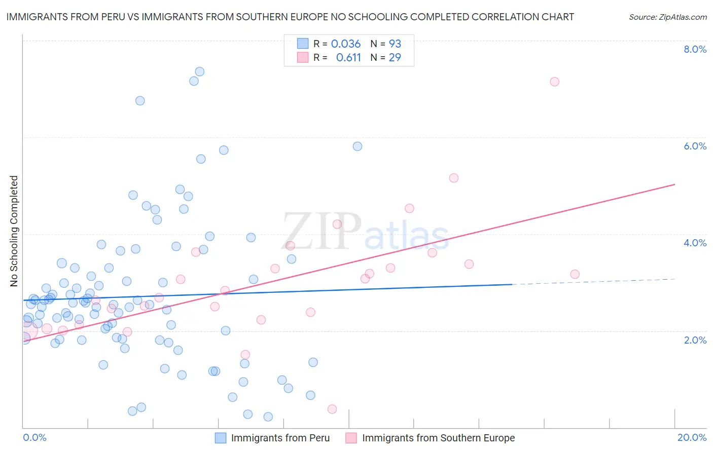 Immigrants from Peru vs Immigrants from Southern Europe No Schooling Completed