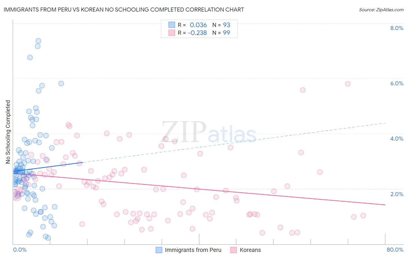 Immigrants from Peru vs Korean No Schooling Completed