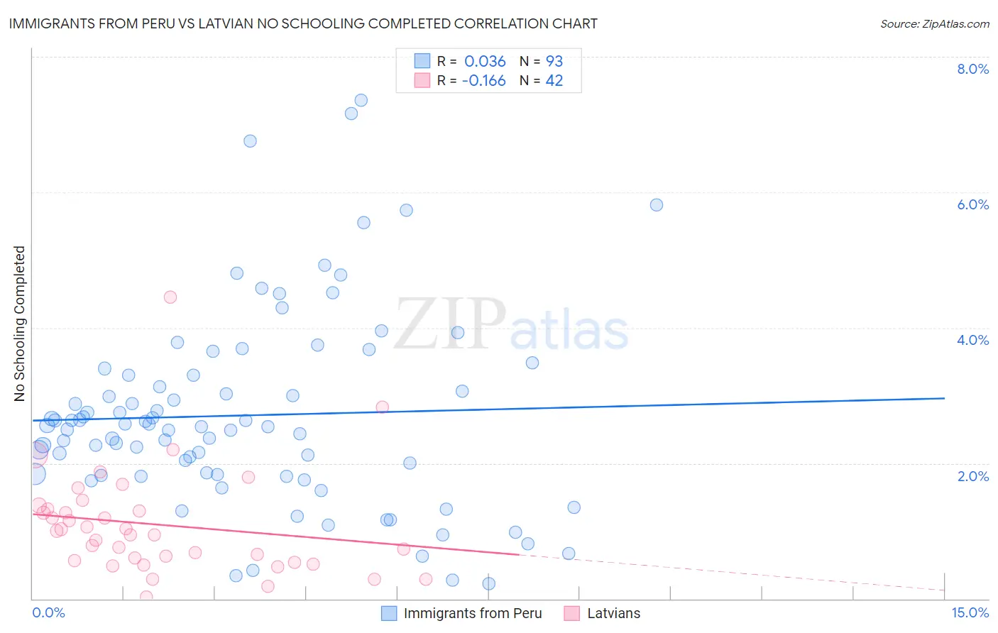 Immigrants from Peru vs Latvian No Schooling Completed