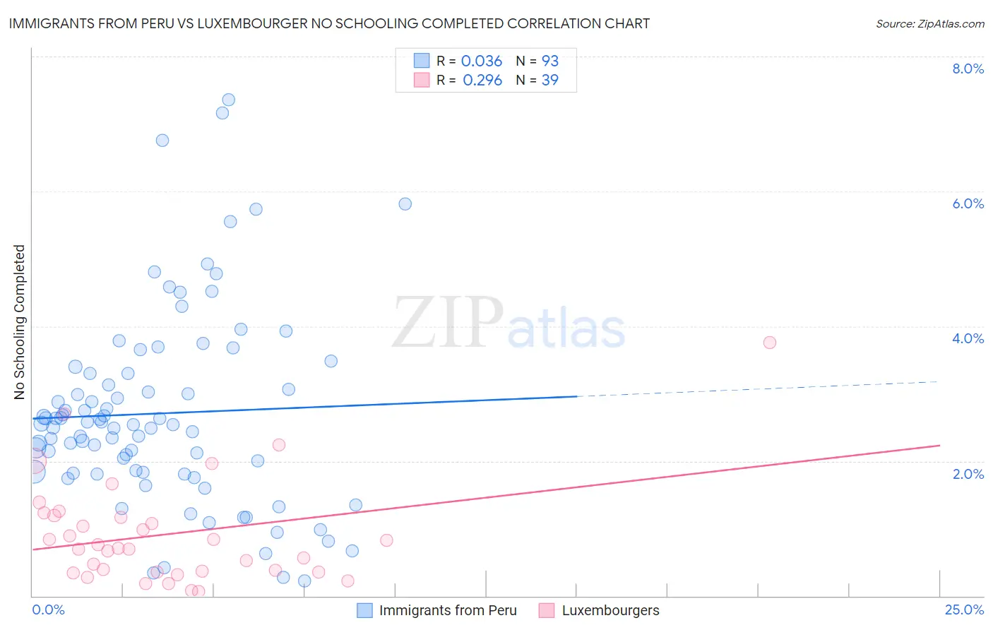 Immigrants from Peru vs Luxembourger No Schooling Completed