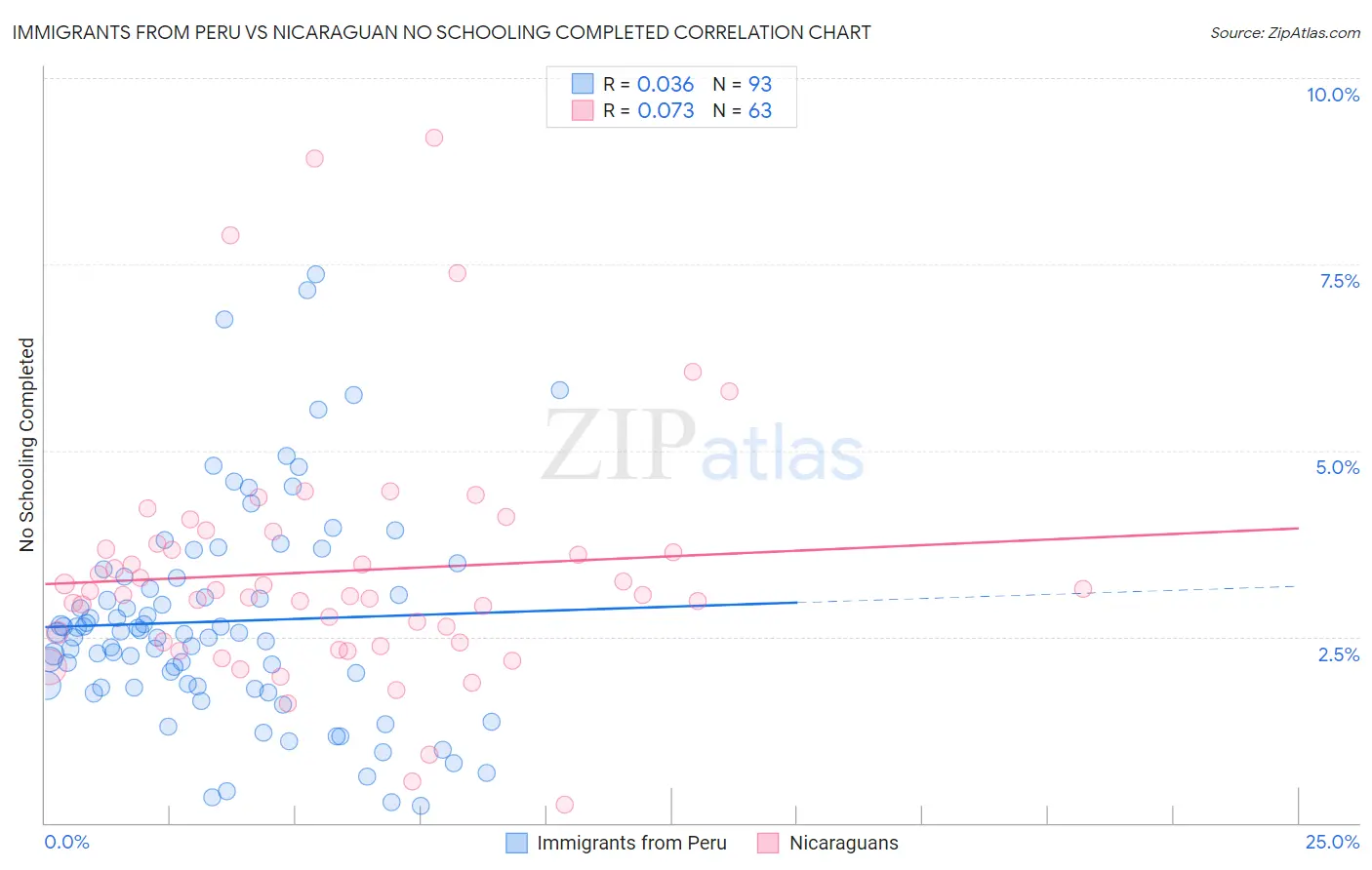 Immigrants from Peru vs Nicaraguan No Schooling Completed