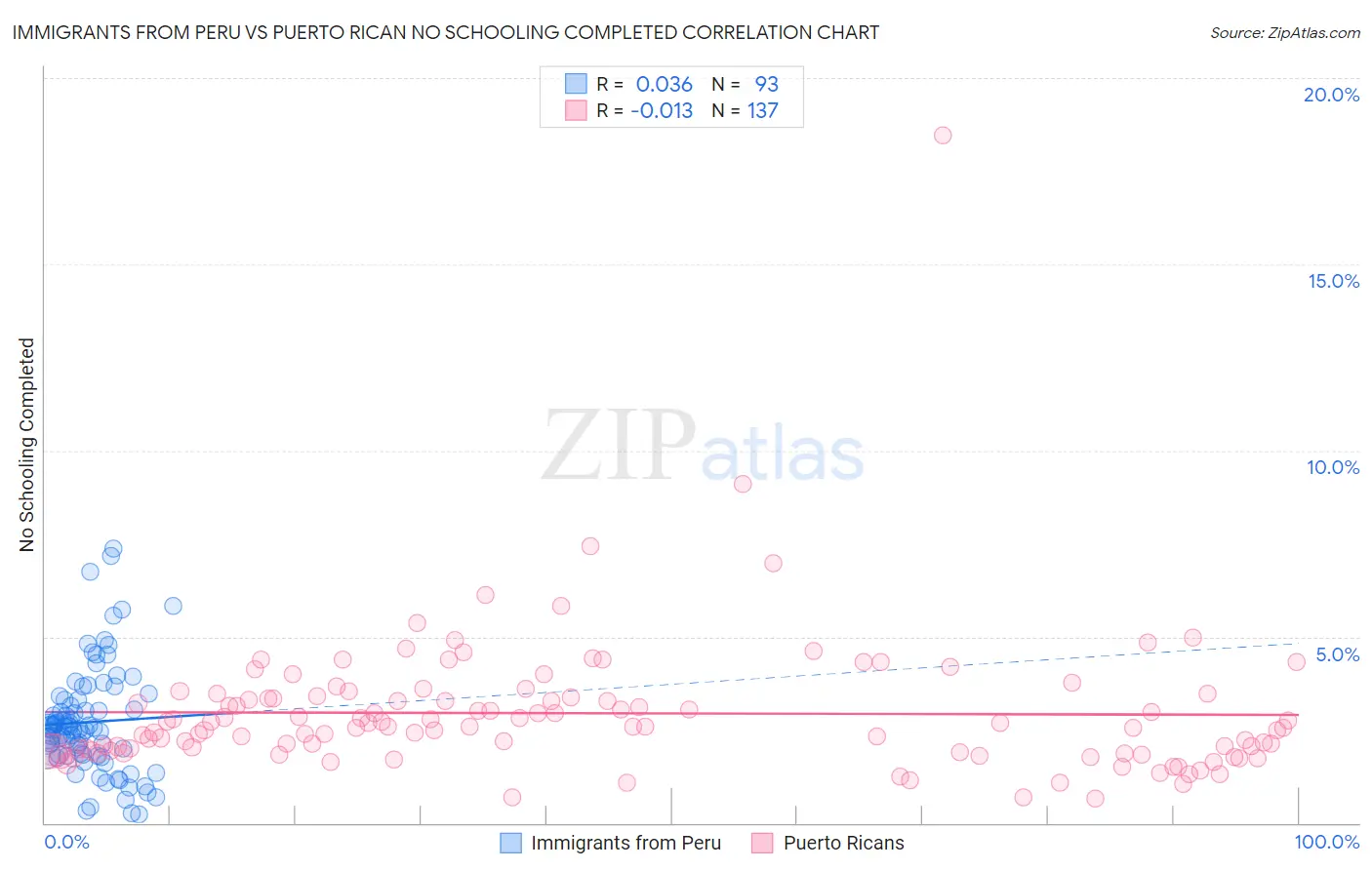 Immigrants from Peru vs Puerto Rican No Schooling Completed