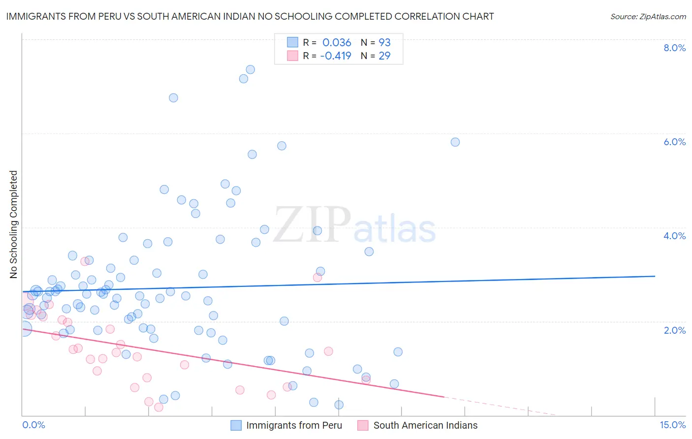 Immigrants from Peru vs South American Indian No Schooling Completed