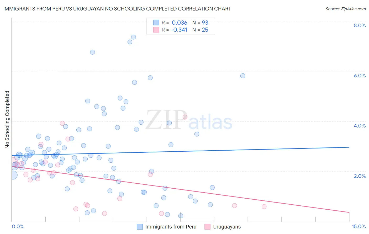 Immigrants from Peru vs Uruguayan No Schooling Completed