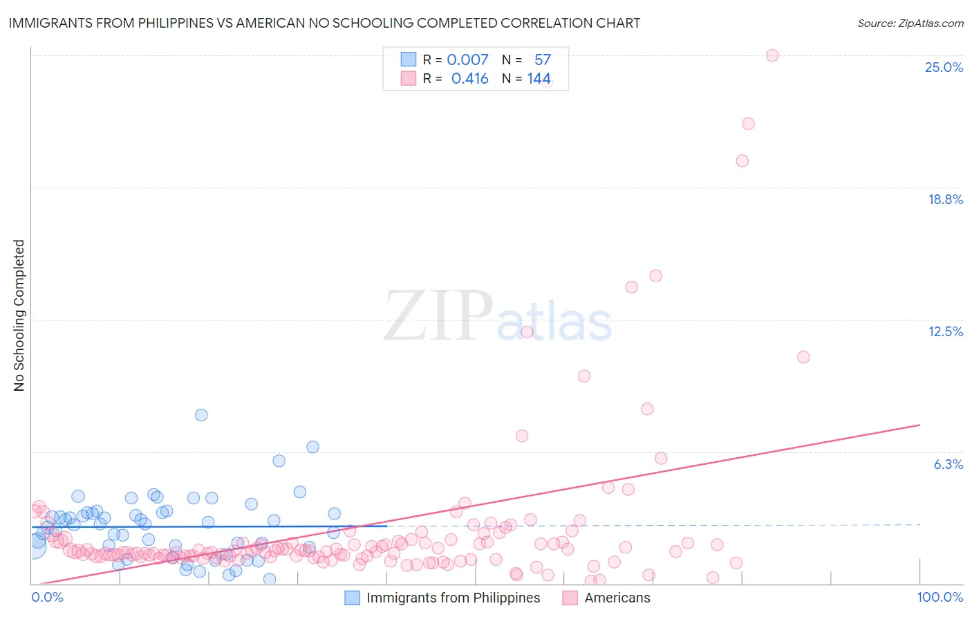 Immigrants from Philippines vs American No Schooling Completed