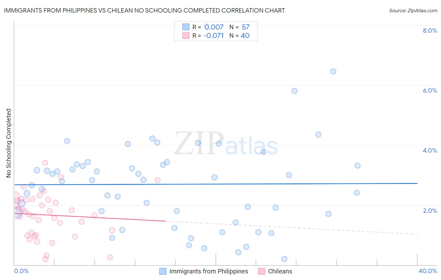 Immigrants from Philippines vs Chilean No Schooling Completed