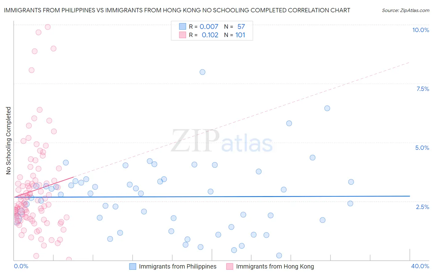 Immigrants from Philippines vs Immigrants from Hong Kong No Schooling Completed