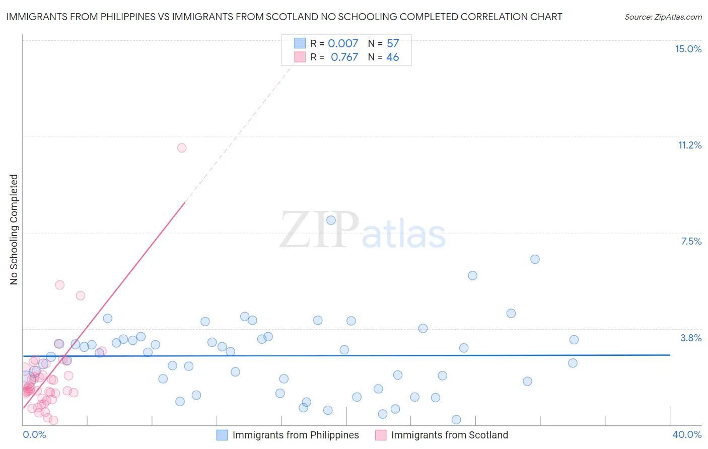 Immigrants from Philippines vs Immigrants from Scotland No Schooling Completed