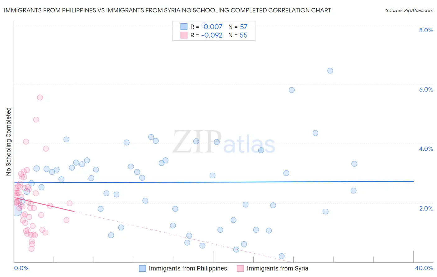 Immigrants from Philippines vs Immigrants from Syria No Schooling Completed