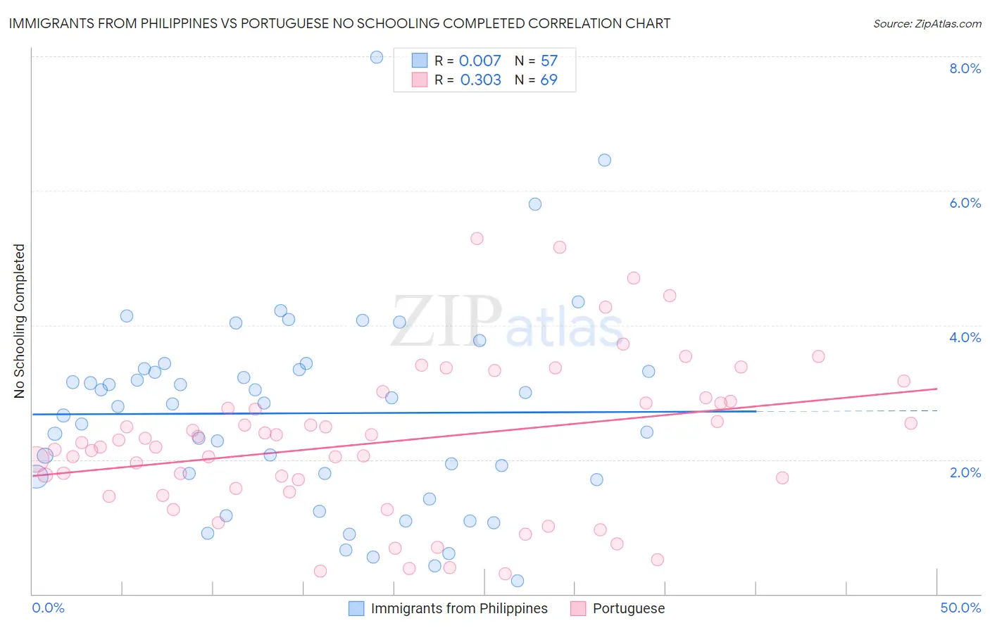 Immigrants from Philippines vs Portuguese No Schooling Completed