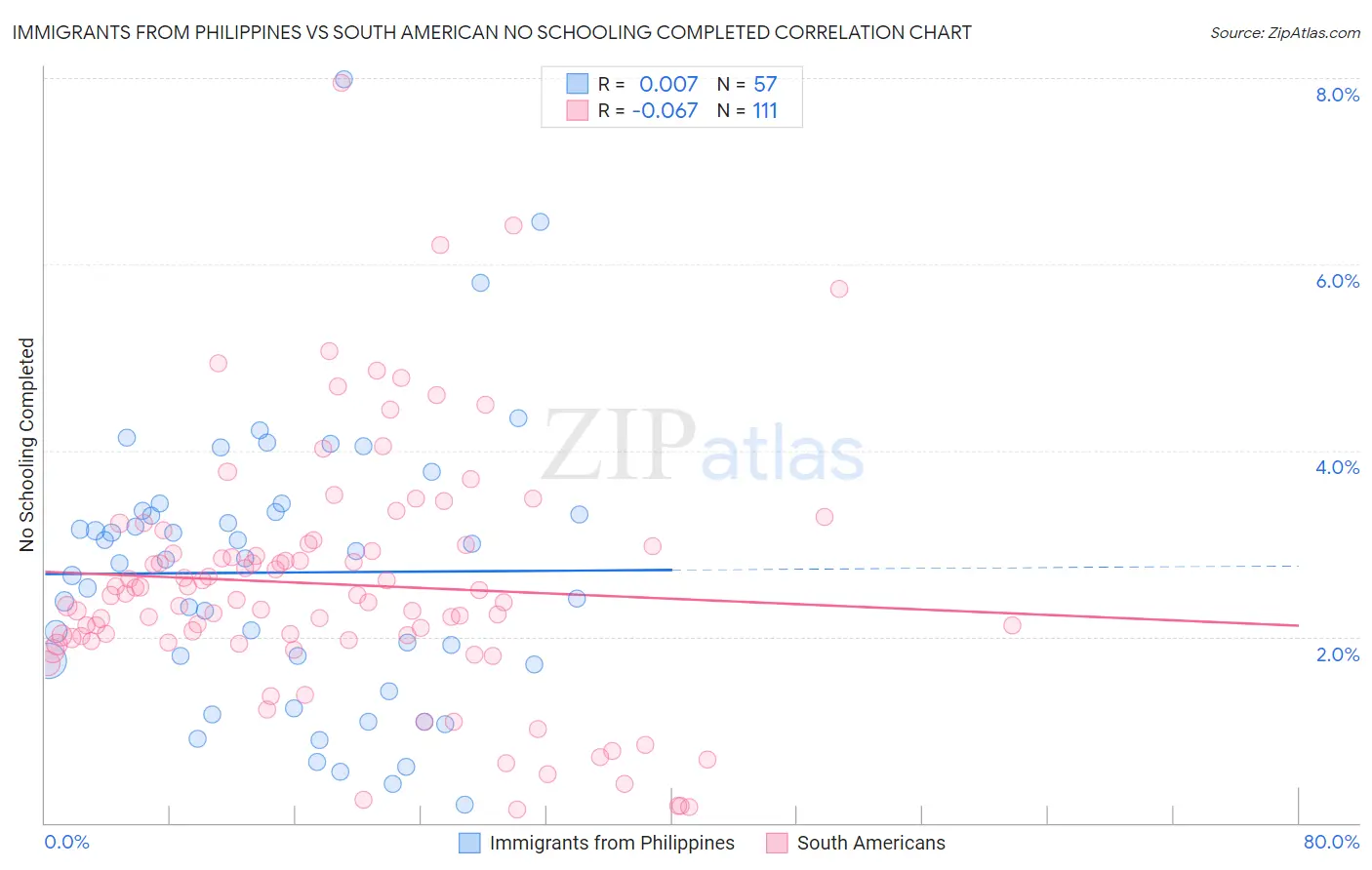 Immigrants from Philippines vs South American No Schooling Completed