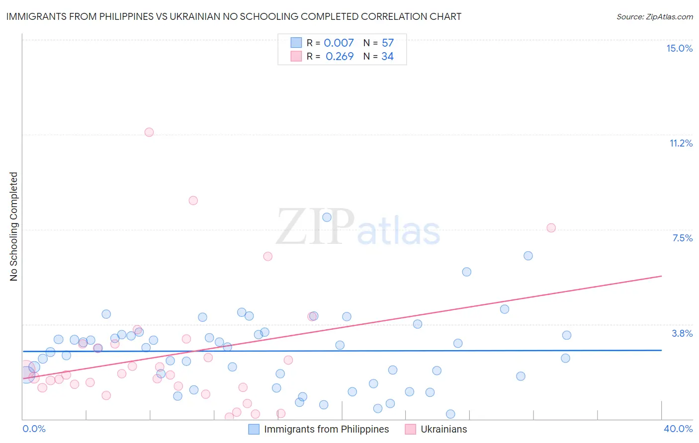 Immigrants from Philippines vs Ukrainian No Schooling Completed