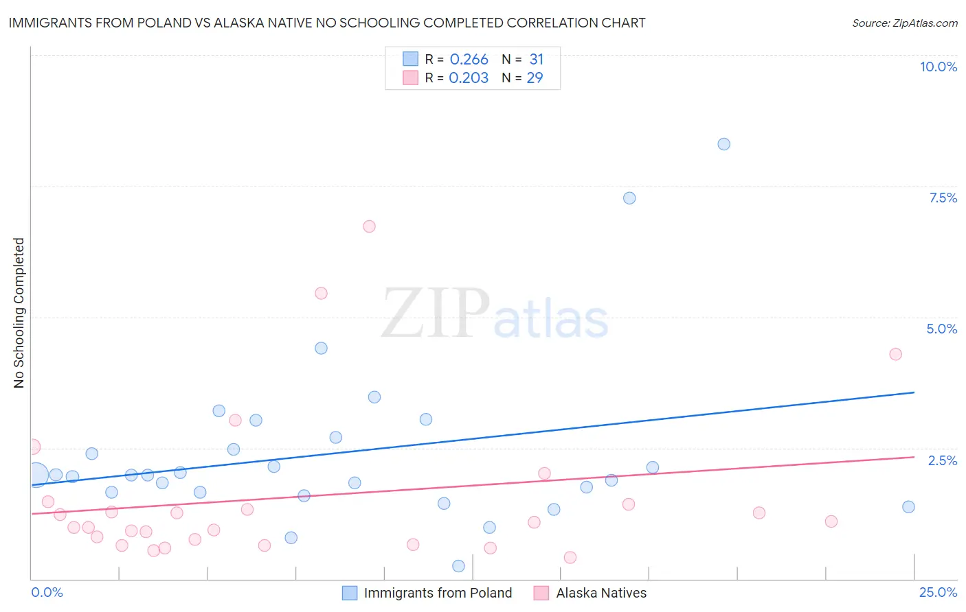 Immigrants from Poland vs Alaska Native No Schooling Completed