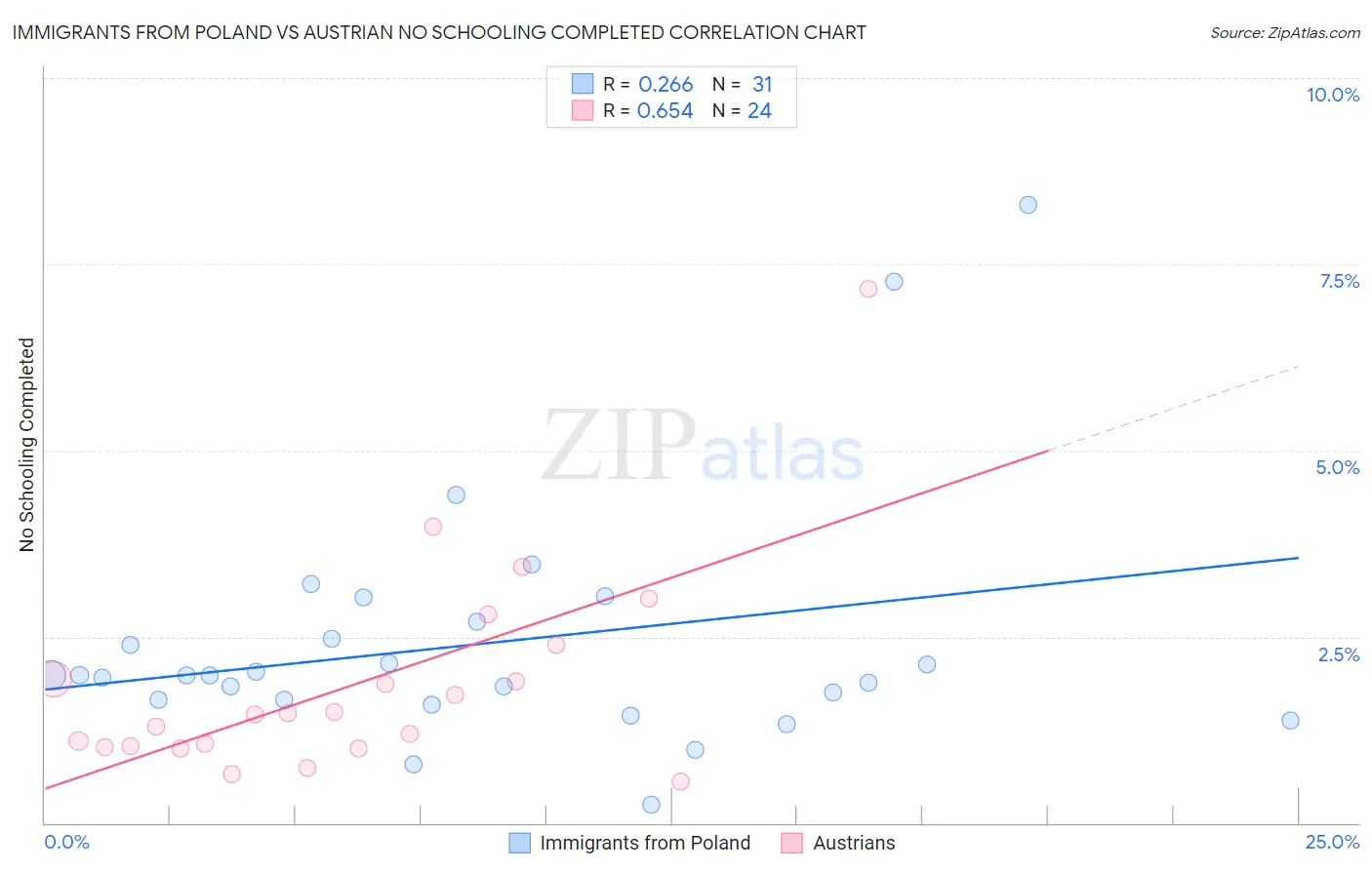 Immigrants from Poland vs Austrian No Schooling Completed