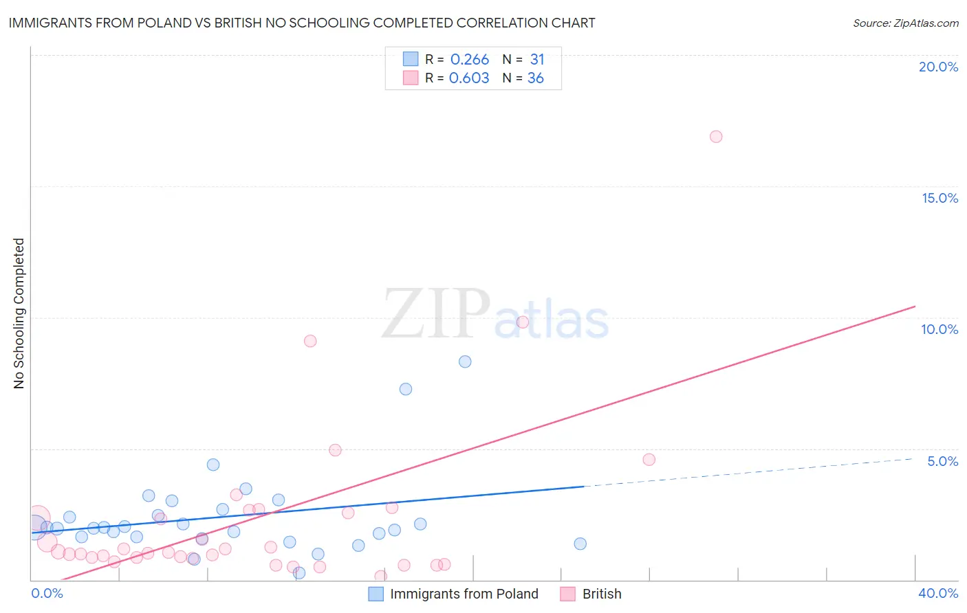 Immigrants from Poland vs British No Schooling Completed