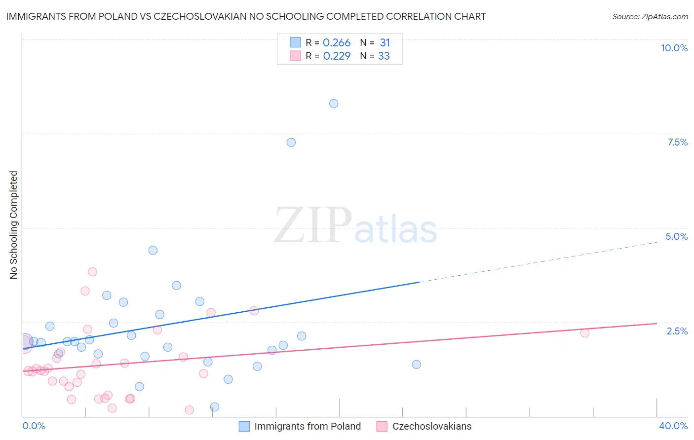 Immigrants from Poland vs Czechoslovakian No Schooling Completed