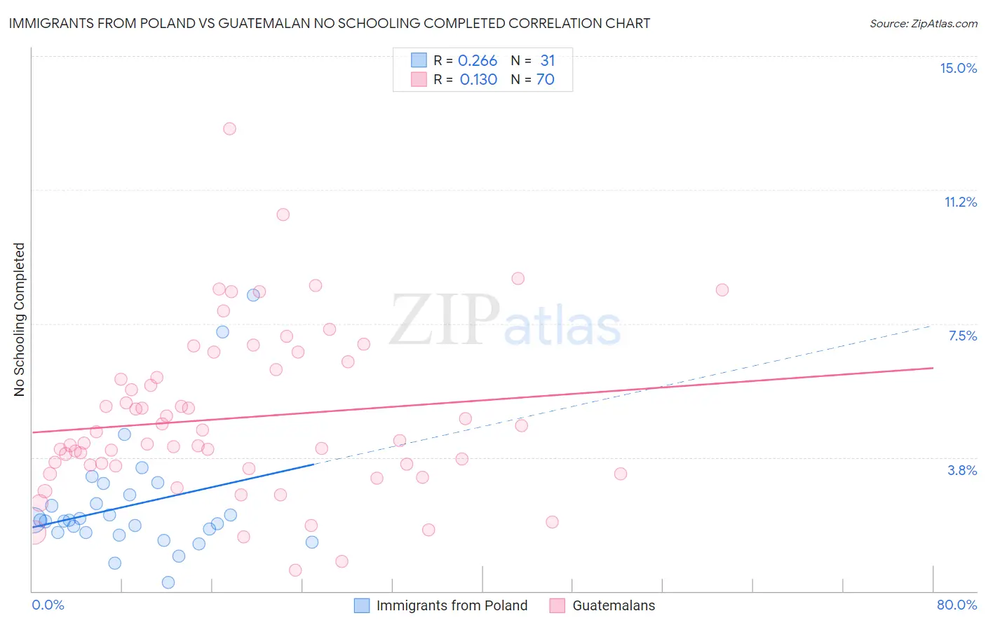 Immigrants from Poland vs Guatemalan No Schooling Completed