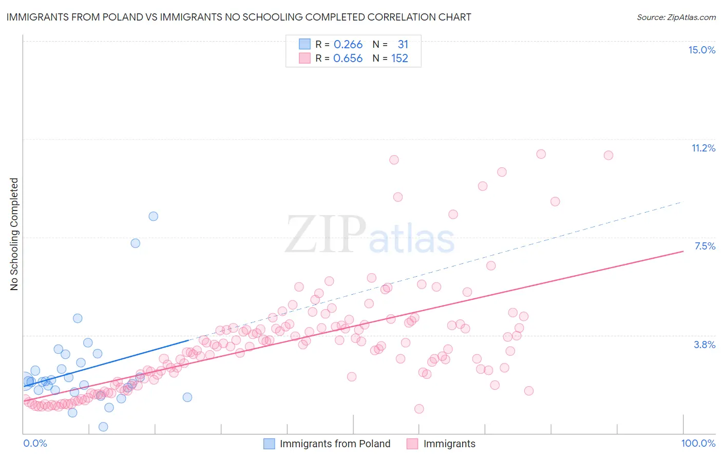 Immigrants from Poland vs Immigrants No Schooling Completed