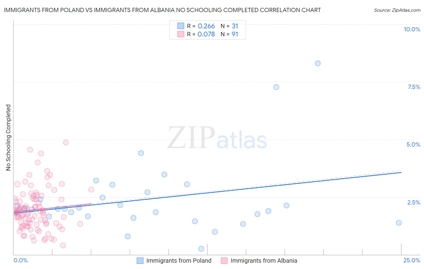 Immigrants from Poland vs Immigrants from Albania No Schooling Completed