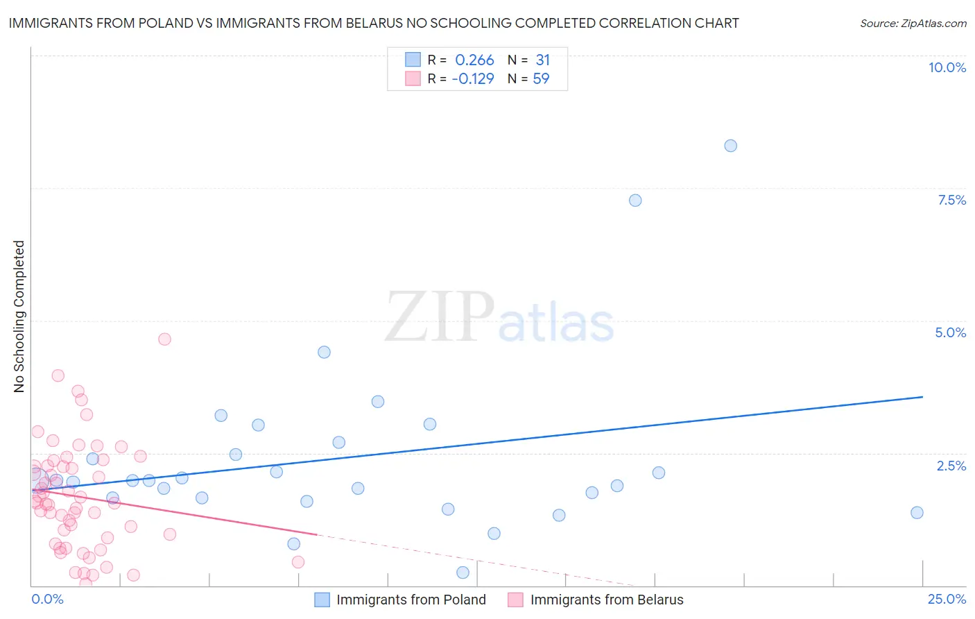 Immigrants from Poland vs Immigrants from Belarus No Schooling Completed