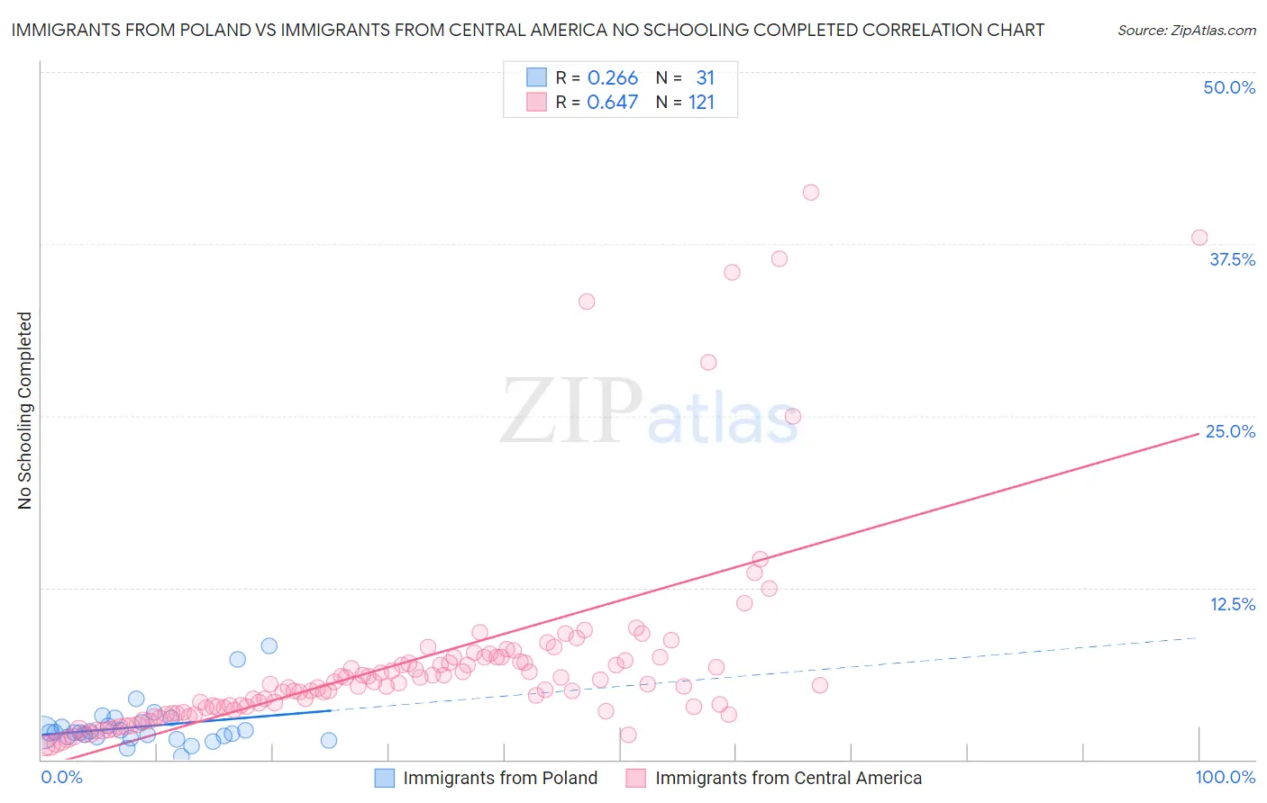 Immigrants from Poland vs Immigrants from Central America No Schooling Completed