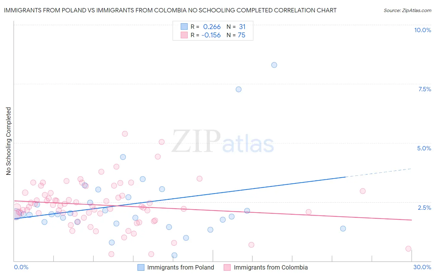 Immigrants from Poland vs Immigrants from Colombia No Schooling Completed