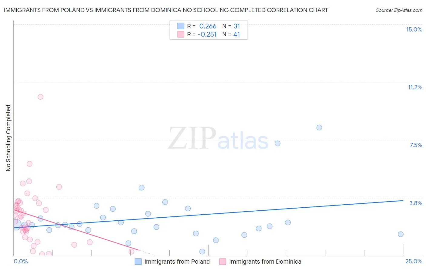 Immigrants from Poland vs Immigrants from Dominica No Schooling Completed