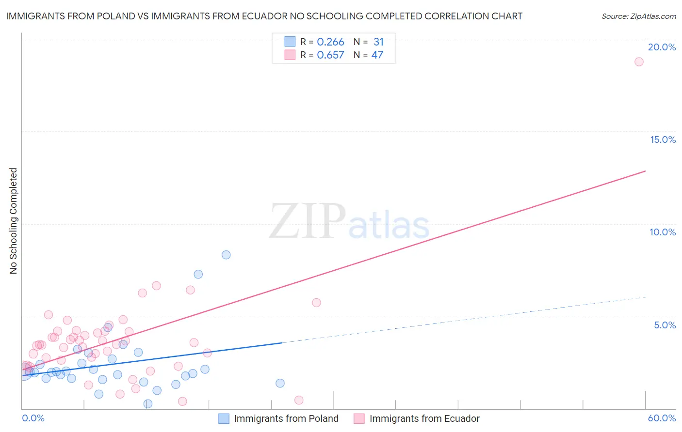 Immigrants from Poland vs Immigrants from Ecuador No Schooling Completed